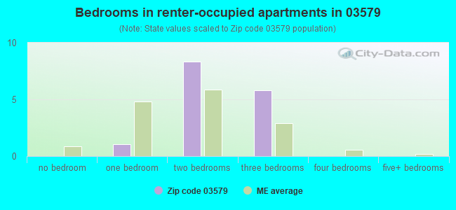 Bedrooms in renter-occupied apartments in 03579 