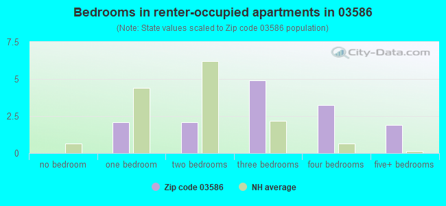 Bedrooms in renter-occupied apartments in 03586 