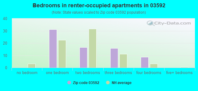 Bedrooms in renter-occupied apartments in 03592 