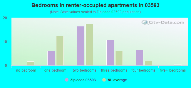 Bedrooms in renter-occupied apartments in 03593 