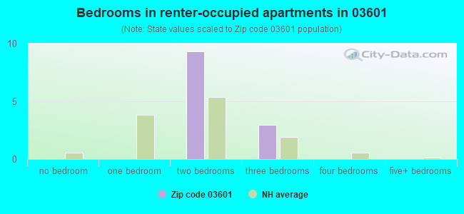 Bedrooms in renter-occupied apartments in 03601 