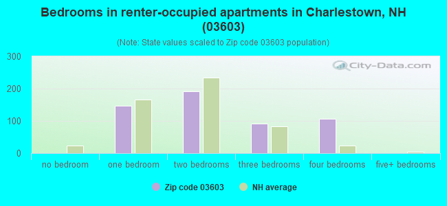 Bedrooms in renter-occupied apartments in Charlestown, NH (03603) 