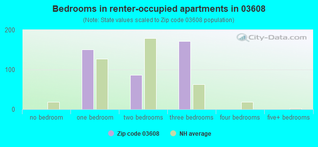 Bedrooms in renter-occupied apartments in 03608 