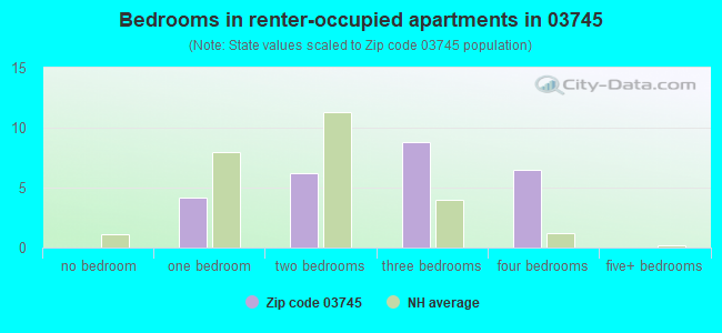 Bedrooms in renter-occupied apartments in 03745 