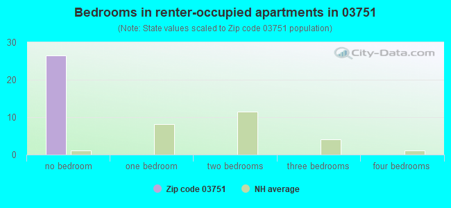 Bedrooms in renter-occupied apartments in 03751 