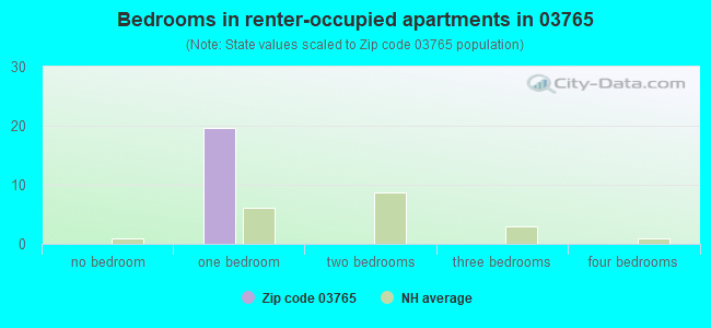 Bedrooms in renter-occupied apartments in 03765 