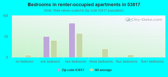 Bedrooms in renter-occupied apartments in 03817 