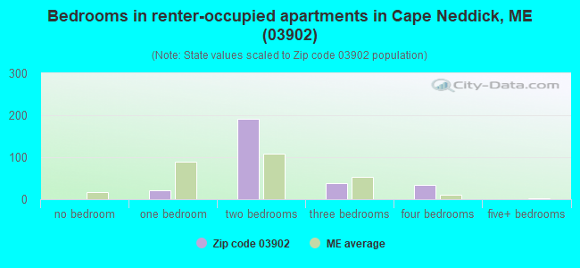 Bedrooms in renter-occupied apartments in Cape Neddick, ME (03902) 