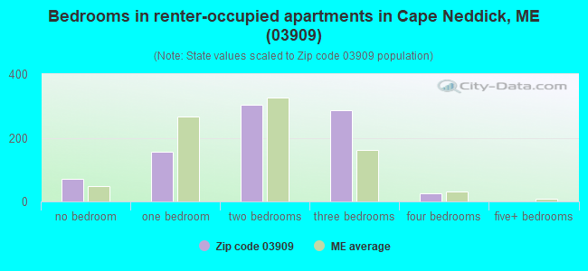 Bedrooms in renter-occupied apartments in Cape Neddick, ME (03909) 