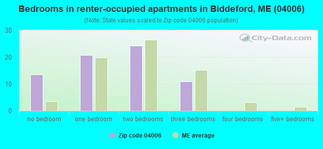 Bedrooms in renter-occupied apartments in Biddeford, ME (04006) 