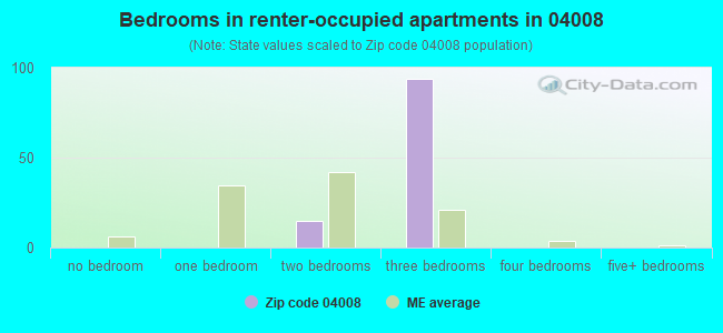 Bedrooms in renter-occupied apartments in 04008 