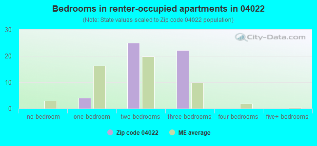 Bedrooms in renter-occupied apartments in 04022 