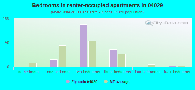 Bedrooms in renter-occupied apartments in 04029 