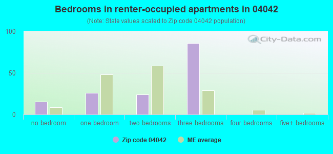 Bedrooms in renter-occupied apartments in 04042 