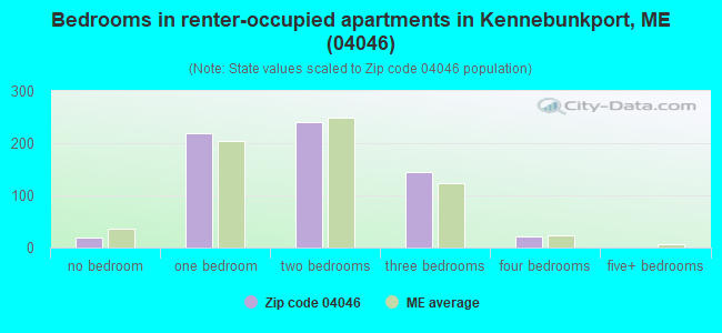 Bedrooms in renter-occupied apartments in Kennebunkport, ME (04046) 