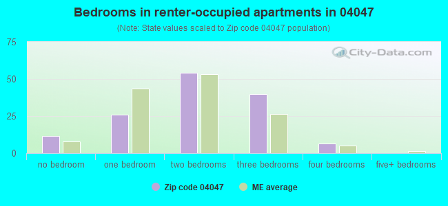 Bedrooms in renter-occupied apartments in 04047 