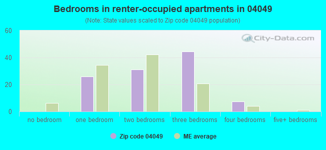 Bedrooms in renter-occupied apartments in 04049 