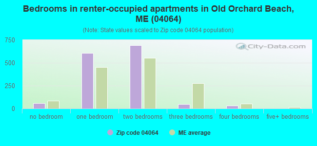 Bedrooms in renter-occupied apartments in Old Orchard Beach, ME (04064) 