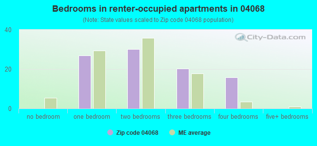 Bedrooms in renter-occupied apartments in 04068 
