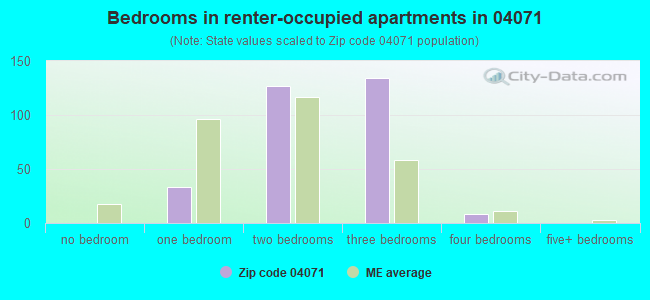 Bedrooms in renter-occupied apartments in 04071 