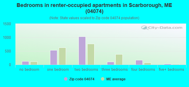 Bedrooms in renter-occupied apartments in Scarborough, ME (04074) 
