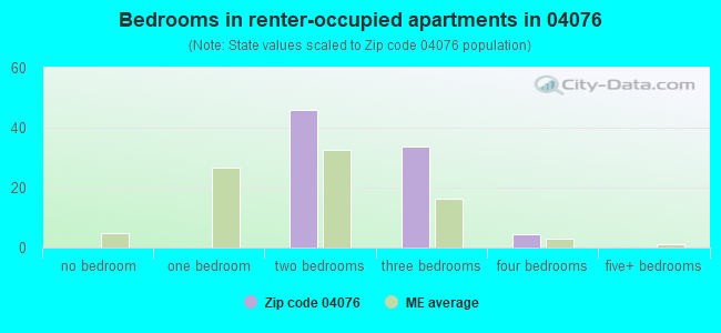 Bedrooms in renter-occupied apartments in 04076 