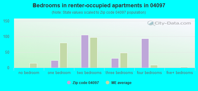 Bedrooms in renter-occupied apartments in 04097 
