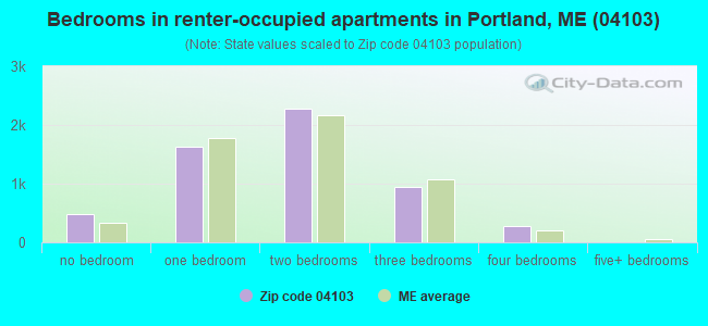 Bedrooms in renter-occupied apartments in Portland, ME (04103) 