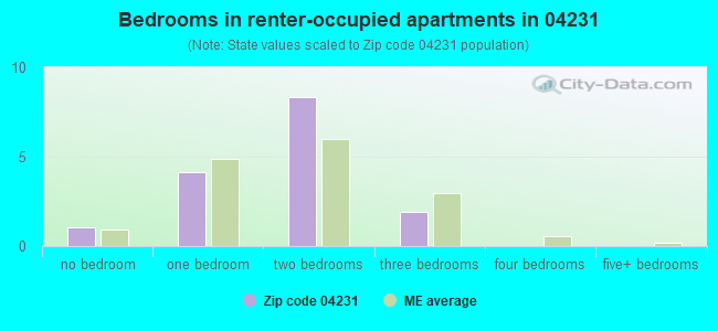 Bedrooms in renter-occupied apartments in 04231 