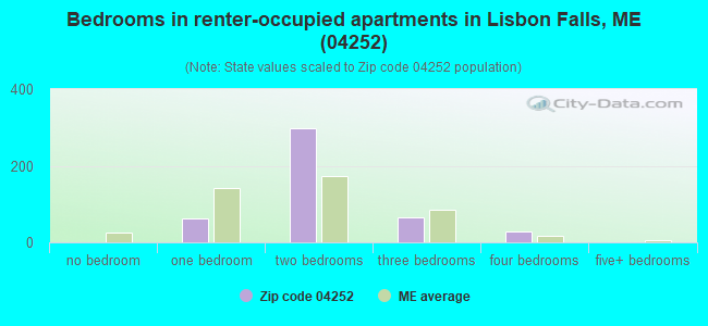 Bedrooms in renter-occupied apartments in Lisbon Falls, ME (04252) 