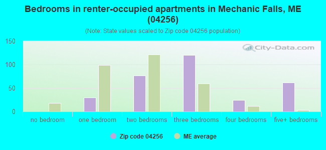 Bedrooms in renter-occupied apartments in Mechanic Falls, ME (04256) 