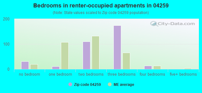 Bedrooms in renter-occupied apartments in 04259 