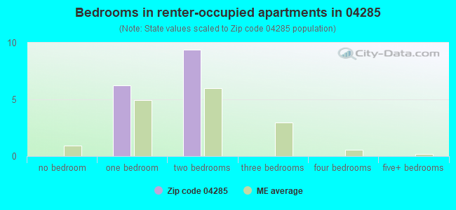 Bedrooms in renter-occupied apartments in 04285 