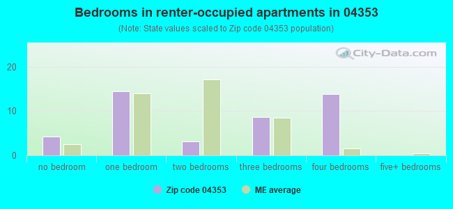 Bedrooms in renter-occupied apartments in 04353 