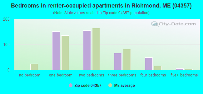Bedrooms in renter-occupied apartments in Richmond, ME (04357) 