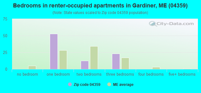 Bedrooms in renter-occupied apartments in Gardiner, ME (04359) 