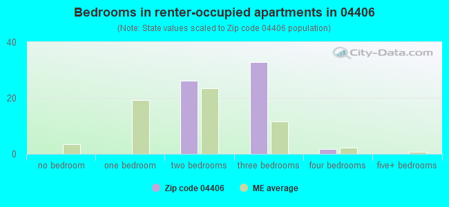 Bedrooms in renter-occupied apartments in 04406 