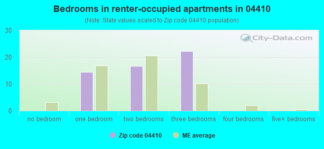 Bedrooms in renter-occupied apartments in 04410 