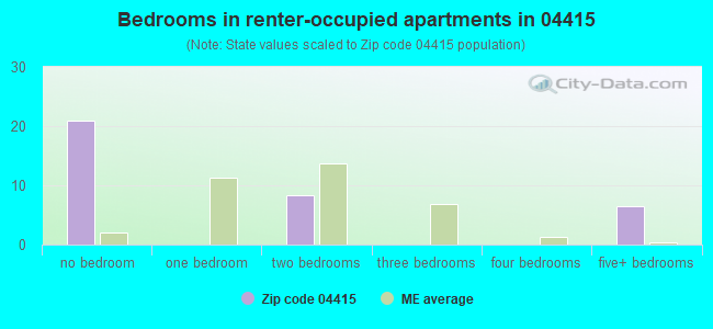 Bedrooms in renter-occupied apartments in 04415 