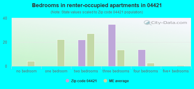 Bedrooms in renter-occupied apartments in 04421 