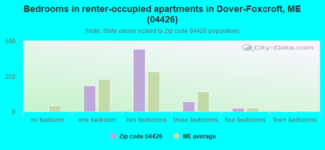 Bedrooms in renter-occupied apartments in Dover-Foxcroft, ME (04426) 