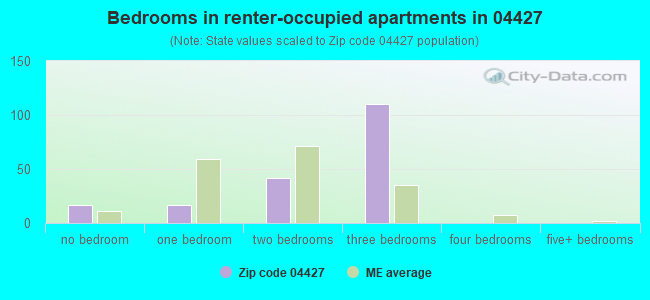Bedrooms in renter-occupied apartments in 04427 