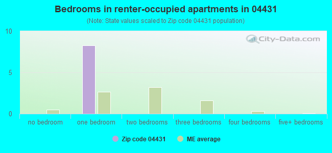 Bedrooms in renter-occupied apartments in 04431 