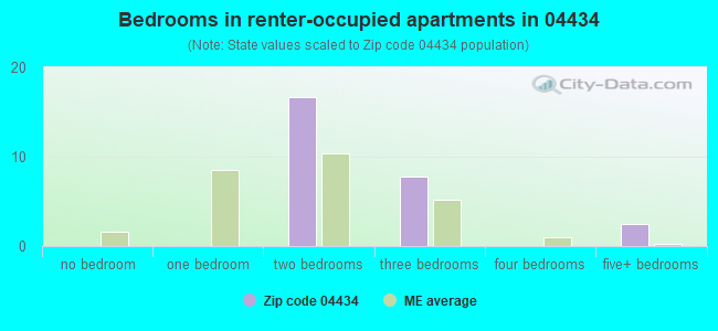 Bedrooms in renter-occupied apartments in 04434 