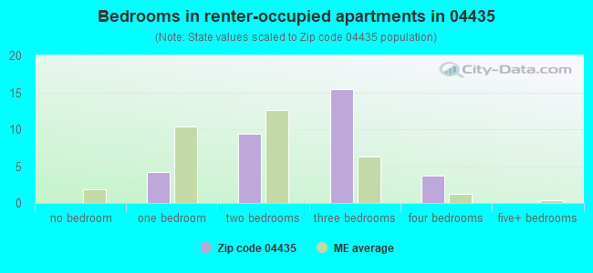 Bedrooms in renter-occupied apartments in 04435 