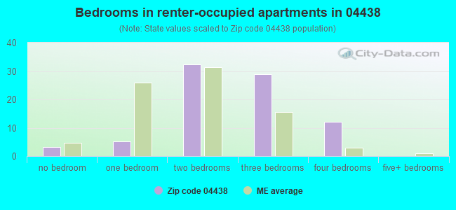 Bedrooms in renter-occupied apartments in 04438 