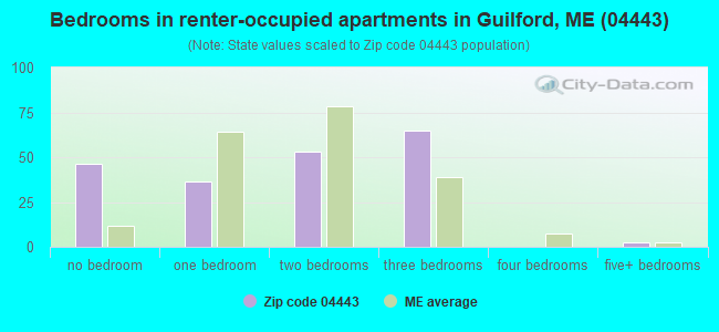 Bedrooms in renter-occupied apartments in Guilford, ME (04443) 