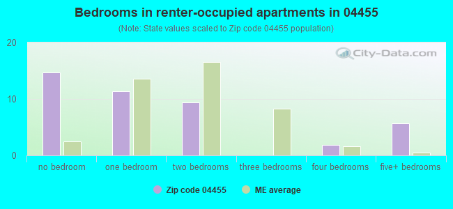 Bedrooms in renter-occupied apartments in 04455 