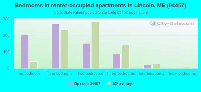 Bedrooms in renter-occupied apartments in Lincoln, ME (04457) 