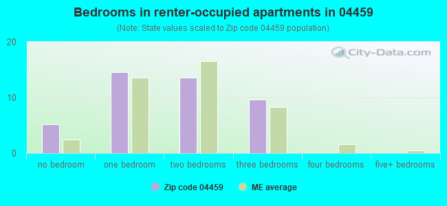 Bedrooms in renter-occupied apartments in 04459 